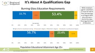 It’s About A Qualifications Gap
56.7% 7.2% 23.4% 13.7%
0% 10% 20% 30% 40% 50% 60% 70% 80% 90% 100%
33.7% 8.1% 53.4% 4.9%
0% 10% 20% 30% 40% 50% 60% 70% 80% 90% 100%
High school or vocational training Associate's degree Bachelor's degree Graduate or professional degree
Your text here
Burning Glass Education Requirements
Population Educational Attainment Age 25+
While employers
ask for a bachelors
or more for half of
their job openings
as of August 2019,
only a bit over a
third of the labor
force has that level
of education.
Source: Burning Glass, August 2019; ACS 2017
 