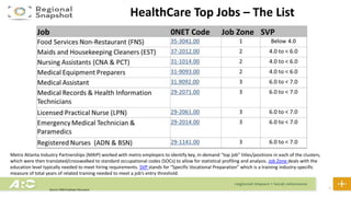 19
HealthCare Top Jobs – The List
Source: EMG Employer Discussion
Metro Atlanta Industry Partnerships (MAIP) worked with metro employers to identify key, in-demand “top job” titles/positions in each of the clusters,
which were then translated/crosswalked to standard occupational codes (SOCs) to allow for statistical profiling and analysis. Job Zone deals with the
education level typically needed to meet hiring requirements. SVP stands for “Specific Vocational Preparation” which is a training industry-specific
measure of total years of related training needed to meet a job’s entry threshold.
 