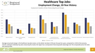 20
Healthcare Top Jobs-
Employment Change, 10-Year History
Source: Jobs EQ, 2019Q1
-0.5%
0.0%
0.5%
1.0%
1.5%
2.0%
2.5%
3.0%
3.5%
4.0%
4.5%
Registered Nurses Maids and Housekeeping
Cleaners
Nursing Assistants Medical Assistants Licensed Practical and
Licensed Vocational Nurses
Emergency Medical
Technicians and Paramedics
Food Servers, Nonrestaurant Medical Equipment Preparers
Employment Growth, 10-Year History (Avg Annual Change)
Region Georgia USA
Average annual job change in the healthcare top jobs cluster, on the whole, has been 2.3% over the past ten years, compared to 1.4% for the economy
overall. Looking at individual top jobs comprising the cluster, the region has a comparative historical growth advantage over the comparable job at the state
and national level.
 
