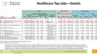 22
Healthcare Top Jobs—Details
Source: Jobs EQ, 2019Q1
Total
Change
SOC Title Empl
Avg Ann
Wages LQ Unempl
Unempl
Rate
Online Job
Ads
Threshold
Qualifications Empl Region Georgia USA
Total New
Demand Exits Transfers Empl
Avg Ann
Rate
00-0000 Total - All Occupations 2,467,404 $52,500 1.00 n/a n/a 148,691 n/a 317,290 1.4% 1.0% 0.8% 3,151,695 1,190,069 1,637,653 323,973 1.2%
8617 Healthcare WorkSource Top Jobs 99,580 $47,400 0.82 2,575 2.7% 7,024 n/a 20,463 2.3% 1.6% 1.1% 111,475 48,398 43,934 19,143 1.8%
29-1141 Registered Nurses 37,807 $74,500 0.79 380 1.0% 3,527 Bachelor's 8,877 2.7% 1.8% 1.4% 28,365 11,917 9,040 7,408 1.8%
37-2012 Maids and Housekeeping Cleaners 16,010 $21,400 0.81 810 5.5% 954 Short-term OJT 1,411 0.9% 0.7% -0.2% 23,939 12,513 9,469 1,956 1.2%
31-1014 Nursing Assistants 15,962 $28,400 0.68 644 4.4% 676
2-year degree or
certificate 2,709 1.9% 1.1% 1.0% 21,731 10,439 8,728 2,564 1.5%
31-9092 Medical Assistants 11,976 $34,100 1.11 311 2.8% 843
2-year degree or
certificate 3,479 3.5% 2.7% 2.0% 18,495 6,042 8,376 4,077 3.0%
29-2061
Licensed Practical and Licensed
Vocational Nurses 10,109 $45,000 0.90 247 2.7% 551
2-year degree or
certificate 1,941 2.2% 1.3% 1.4% 9,406 3,816 3,816 1,775 1.6%
29-2041
Emergency Medical Technicians and
Paramedics 3,897 $37,300 0.96 50 1.4% 316
2-year degree or
certificate 1,267 4.0% 3.6% 1.3% 3,256 722 1,742 792 1.9%
35-3041 Food Servers, Nonrestaurant 2,986 $23,500 0.71 115 4.9% 52 Short-term OJT 568 2.1% 1.8% 1.5% 5,061 2,389 2,230 443 1.4%
31-9093 Medical Equipment Preparers 833 $37,700 0.92 17 2.6% 103 Moderate OJT 211 3.0% 2.1% 1.4% 1,222 560 534 127 1.4%
Sources: JobsEQ® and ARC Research& Analytics/ Neighborhood Nexus
Data as of 2019Q1 unless noted otherwise
10-Year History
Avg Ann % Chg in Empl Separations
10-Year Forecast
GrowthFour Quarters Ending with 2019q1
Current
This table enhances the data provided on prior slides by adding assessments of location quotients, unemployment, posting activity, threshold
qualifications, and forecast demand by job by category (total demand as the sum of exits, transfers, and new growth). The net new growth in top
healthcare jobs is a little over 19,000 across the next ten years, with more filled openings total (111,475) than 2019Q1 job base of 99,580.
 