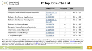 23
IT Top Jobs –The List
Source: EMG Employer Discussion
Metro Atlanta Industry Partnerships (MAIP) worked with metro employers to identify key, in-demand “top job” titles/positions in each of the clusters,
which were then translated/crosswalked to standard occupational codes (SOCs) to allow for statistical profiling and analysis. Job Zone deals with the
education level typically needed to meet hiring requirements. SVP stands for “Specific Vocational Preparation” which is a training industry-specific
measure of total years of related training needed to meet a job’s entry threshold.
 