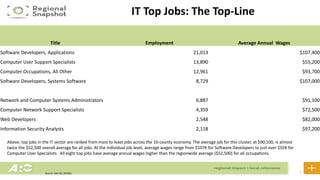 25
IT Top Jobs: The Top-Line
Source: Jobs EQ, 2019Q1
Title Employment Average Annual Wages
Software Developers, Applications 21,013 $107,400
Computer User Support Specialists 13,890 $55,200
Computer Occupations, All Other 12,961 $93,700
Software Developers, Systems Software 8,729 $107,000
Network and Computer Systems Administrators 6,887 $91,100
Computer Network Support Specialists 4,359 $72,500
Web Developers 2,548 $82,000
Information Security Analysts 2,118 $97,200
Above, top jobs in the IT sector are ranked from most to least jobs across the 10-county economy. The average job for this cluster, at $90,100, is almost
twice the $52,500 overall average for all jobs. At the individual job level, average wages range from $107K for Software Developers to just over $55K for
Computer User Specialists. All eight top jobs have average annual wages higher than the regionwide average ($52,500) for all occupations.
 