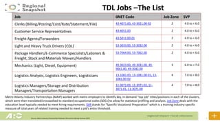27
TDL Jobs –The List
Source: Metro Industry Partnerships Employer Discussions Spring-Summer 2019
Job 0NET Code Job Zone SVP
Clerks (Billing/Posting/Cost/Rate/Statement/File) 43-4071.00, 43-3021.00-02 2 4.0 to < 6.0
Customer Service Representatives 43-4051.00 2 4.0 to < 6.0
Freight Agents/Forwarders 43-5011.00-01 2 4.0 to < 6.0
Light and Heavy Truck Drivers (CDL) 53-3033.00, 53-3032.00 2 4.0 to < 6.0
Package Handlers/E-Commerce Specialists/Laborers &
Freight, Stock and Materials Movers/Handlers
53-7064.00, 53-7062.00 2 4.0 to < 6.0
Mechanics (Light, Diesel, Equipment) 49-3023.00, 49-3031.00, 49-
9041.00, 49-3042.00
3 6.0 to < 7.0
Logistics Analysts, Logistics Engineers, Logisticians 13-1081.00, 13-1081.00-01, 13-
1081.00-02
4 7.0 to < 8.0
Logistics Managers/Storage and Distribution
Managers/Transportation Managers
11-3071.03, 11-3071.02, 11-
3071.01, 11-3071.00
4 7.0 to < 8.0
Metro Atlanta Industry Partnerships (MAIP) worked with metro employers to identify key, in-demand “top job” titles/positions in each of the clusters,
which were then translated/crosswalked to standard occupational codes (SOCs) to allow for statistical profiling and analysis. Job Zone deals with the
education level typically needed to meet hiring requirements. SVP stands for “Specific Vocational Preparation” which is a training industry-specific
measure of total years of related training needed to meet a job’s entry threshold.
 