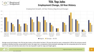 28
TDL Top Jobs
Employment Change, 10-Year History
Source: Jobs EQ, 2019Q1
0.0%
0.5%
1.0%
1.5%
2.0%
2.5%
3.0%
Laborers and
Freight, Stock,
and Material
Movers, Hand
Customer Service
Representatives
Heavy and
Tractor-Trailer
Truck Drivers
Light Truck or
Delivery Services
Drivers
Packers and
Packagers, Hand
Automotive
Service
Technicians and
Mechanics
Billing and
Posting Clerks
Bus and Truck
Mechanics and
Diesel Engine
Specialists
Industrial
Machinery
Mechanics
Logisticians Cargo and Freight
Agents
Transportation,
Storage, and
Distribution
Managers
Mobile Heavy
Equipment
Mechanics,
Except Engines
File Clerks
Employment Growth, 10-Year History (Avg Annual Change)
Region Georgia USA
Average annual job change in the TDL top jobs cluster, on the whole, has been 1.7% over the past ten years, compared to 1.4% for the economy overall.
Looking at individual top jobs comprising the cluster, the region has a comparative historical growth advantage over the comparable job at the national
level in all cases and trails the state only in the rate of growth in jobs for cargo and freight agents.
 