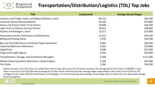 29
Transportation/Distribution/Logistics (TDL) Top Jobs
Source: Jobs EQ, 2019Q1
Title Employment Average Annual Wages
Laborers and Freight, Stock, and Material Movers, Hand 64,713 $28,700
Customer Service Representatives 63,146 $37,800
Heavy and Tractor-Trailer Truck Drivers 34,608 $44,500
Light Truck or Delivery Services Drivers 18,031 $38,600
Packers and Packagers, Hand 12,217 $24,900
Automotive Service Technicians and Mechanics 12,215 $44,700
Billing and Posting Clerks 7,976 $39,700
Bus and Truck Mechanics and Diesel Engine Specialists 4,802 $48,200
Industrial Machinery Mechanics 4,203 $53,800
Logisticians 3,698 $67,600
Cargo and Freight Agents 3,242 $45,600
Transportation, Storage, and Distribution Managers 2,349 $115,200
Mobile Heavy Equipment Mechanics, Except Engines 2,028 $47,600
File Clerks 1,560 $34,200
Above, top jobs in the TDL sector are ranked from most to least jobs across the 10-county economy. The average job for this cluster, at $38,000, is only
about ¾ as much as the $52,500 overall average for all jobs. At the individual job level, average wages range widely in this cluster, from $115K for TDL
managers to just under $25K for Hand Packers and Packagers. 11 of the 14 top jobs have average annual wages that are lower than the regionwide average
for all occupations.
 