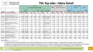 30
TDL Top Jobs—More Detail
Source: Jobs EQ, 2019Q1
Total
Change
SOC Title Empl
Avg Ann
Wages1
LQ Unempl
Unempl
Rate
Online
Job Ads2
Threshold
Qualifications Empl Region Georgia USA
Total New
Demand Exits Transfers Empl
Avg Ann
Rate
00-0000 Total - All Occupations 2,467,404 $52,500 1.00 n/a n/a 148,691 n/a 317,290 1.4% 1.0% 0.8% 3,151,695 1,190,069 1,637,653 323,973 1.2%
8619 TDL WorkSource Top Jobs 234,789 $38,000 1.24 11,108 5.2% 9,107 n/a 36,181 1.7% 1.4% 1.1% 324,455 115,380 180,128 28,946 1.2%
53-7062
Laborers and Freight, Stock, and
Material Movers, Hand 64,713 $28,700 1.40 4,666 7.8% 1,569 Short-term OJT 12,258 2.1% 2.1% 1.5% 103,476 34,531 59,393 9,552 1.4%
43-4051 Customer Service Representatives 63,146 $37,800 1.39 2,593 4.4% 3,076 Short-term OJT 7,383 1.3% 1.1% 0.8% 89,661 33,705 49,566 6,390 1.0%
53-3032
Heavy and Tractor-Trailer Truck
Drivers 34,608 $44,500 1.11 1,094 3.6% 1,528
2-year degree
or certificate 5,513 1.8% 1.1% 0.8% 42,090 15,281 22,922 3,887 1.1%
53-3033
Light Truck or Delivery Services
Drivers 18,031 $38,600 1.14 544 3.5% 770 Short-term OJT 2,065 1.2% 1.2% 1.0% 22,181 7,994 11,991 2,197 1.2%
53-7064 Packers and Packagers, Hand 12,217 $24,900 1.18 1,097 9.6% 166 Short-term OJT 2,311 2.1% 1.8% 1.4% 20,495 8,714 10,509 1,272 1.0%
49-3023
Automotive Service Technicians
and Mechanics 12,215 $44,700 1.04 355 3.3% 796
2-year degree
or certificate 2,428 2.2% 1.5% 1.4% 13,297 4,121 7,727 1,450 1.1%
43-3021 Billing and Posting Clerks 7,976 $39,700 1.06 237 3.2% 223 Moderate OJT 1,579 2.2% 1.7% 1.4% 9,981 3,718 4,755 1,508 1.7%
49-3031
Bus and Truck Mechanics and
Diesel Engine Specialists 4,802 $48,200 1.05 53 1.4% 358 Long-Term OJT 578 1.3% 1.0% 0.8% 5,194 1,586 2,915 693 1.4%
49-9041 Industrial Machinery Mechanics 4,203 $53,800 0.70 42 1.2% 127 Long-Term OJT 213 0.5% 0.5% 0.0% 4,339 1,510 2,309 520 1.2%
13-1081 Logisticians 3,698 $67,600 1.40 86 2.3% 156 Bachelor's 480 1.4% 1.3% 1.0% 4,243 983 2,751 509 1.3%
43-5011 Cargo and Freight Agents 3,242 $45,600 2.16 118 4.3% 139 Short-term OJT 677 2.4% 2.8% 1.9% 3,276 1,071 1,728 477 1.4%
11-3071
Transportation, Storage, and
Distribution Managers 2,349 $115,200 1.18 108 4.6% 174
Previous Work
Experience 386 1.8% 1.6% 1.2% 2,191 574 1,297 319 1.3%
49-3042
Mobile Heavy Equipment
Mechanics, Except Engines 2,028 $47,600 0.89 35 2.3% 14 Long-Term OJT 67 0.3% 0.3% 0.1% 2,281 666 1,353 263 1.2%
43-4071 File Clerks 1,560 $34,200 0.89 78 5.3% 12 Short-term OJT 242 1.7% 1.3% 1.0% 1,749 928 913 -91 -0.6%
Source: JobsEQ®
Data as of 2019Q1 unless noted otherwise
Current 10-Year History 10-Year Forecast
Avg Ann % Chg in Empl Separations GrowthFour Quarters Ending with 2019q1
This table enhances the data provided on prior slides by adding assessments of location quotients, unemployment, posting activity, threshold
qualifications, and forecast demand by job by category (total demand as the sum of exits, transfers, and new growth). The net new growth in top TDL jobs
is a little under 29,000 across the next ten years, with far more filled openings or “churn” total (324,455) as the 2019Q1 job base of 234,739.
 