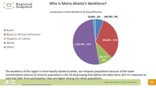 Who Is Metro Atlanta’s Workforce?
4
169,787 , 6%
940,833 , 31%
291,172 ,
10%
1,523,961 , 51%
53,837 , 2%
Composition of the Workforce by Race/Ethnicity
Asian
Black or African American
Hispanic or Latino
White
Other
Source: Burning Glass estimates based on ACS and LAUS
The workforce of the region is more heavily slanted to white, non-Hispanic populations because of the lower
concentrations (shares) of minority population in the 16-64 grouping that defines the labor force, BUT it’s important to
note that labor force participation rates are higher among non-white populations.
 