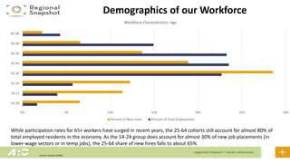 5
Demographics of our Workforce
0% 5% 10% 15% 20% 25% 30%
14-18
19-21
22-24
25-34
35-44
45-54
55-64
65-99
Workforce Characteristics: Age
Percent of New Hires Percent of Total Employment
Source: JobsEQ, 2019Q1
While participation rates for 65+ workers have surged in recent years, the 25-64 cohorts still account for almost 80% of
total employed residents in the economy. As the 14-24 group does account for almost 30% of new job placements (in
lower-wage sectors or in temp jobs), the 25-64 share of new hires falls to about 65%.
 