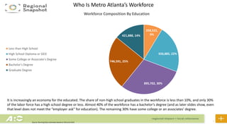 Who Is Metro Atlanta’s Workforce
6
258,522,
9%
656,885, 22%
895,702, 30%
746,591, 25%
421,888, 14%
Workforce Composition By Education
Less than High School
High School Diploma or GED
Some College or Associate's Degree
Bachelor's Degree
Graduate Degree
Source: Burning Glass estimates based on ACS and LAUS
It is increasingly an economy for the educated. The share of non-high school graduates in the workforce is less than 10%, and only 30%
of the labor force has a high school degree or less. Almost 40% of the workforce has a bachelor’s degree (and as later slides show, even
that level does not meet the “employer ask” for education). The remaining 30% have some college or an associates’ degree.
 