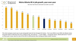 Metro Atlanta #6 in job growth, year-over-year
Source: Bureau of Labor Statistics, State and Area Employment, Earnings, and Hours
3.3
3.2
2.7
2.5
2.2
1.9
1.8
1.5
1.4
1.2 1.2
1.0
0.8
0
0.5
1
1.5
2
2.5
3
3.5
Phoenix Dallas Houston San Francisco Miami Atlanta Chicago United States Los Angeles New York Philadelphia Boston Washington DC
Year-Over-Year Percent Job Growth June 2018- June 2019
This chart compares recent year to year job growth rates for the 12 largest US metros. From June 2018 to June 2019, the Atlanta metro
has grown faster (1.9%) than the US as a whole (1.5%) , but ranks 6th — in the middle — among the metros. Atlanta did rank 2nd and 3rd
on these year to year rates for most of the 2013 to 2018 period, often trailing just Dallas and/or Houston.
 