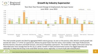 Growth by Industry Supersector
1.9%
0.0%
6.3%
1.1% 0.8%
1.5%
-0.1%
3.7%
3.1% 2.9%
-3.7%
0.8%
1.5%
3.1%
2.7%
1.3%
0.7%
-1.2%
1.0%
2.2%
2.6%
2.0%
1.2%
0.6%
-5.0%
-4.0%
-3.0%
-2.0%
-1.0%
0.0%
1.0%
2.0%
3.0%
4.0%
5.0%
6.0%
7.0%
Total Nonfarm Mining &
Logging
Construction Manufacturing Trade,
Transportation,
& Utilities
Information Financial
Activities
Professional &
Business
Services
Education &
Health Services
Leisure &
Hospitality
Other Services Government
Year-Over-Year Percent Change in Employment, By Super Sector
June 2018 - June 2019 Atlanta U.S.
Source: Bureau of Labor Statistics, State and Area Employment, Earnings, and Hours
This chart provides growth rate detail by aggregated NAICS industry groups. As seen on the previous slide, Atlanta’s overall growth rate
exceeds the nation. In 7 of the 12 supersectors, Atlanta has grown faster than the nation, most notably in the larger Professional &
Business Services, Education and Health Services, and Leisure Hospitality supersectors. The smaller but mighty construction sector has
rebounded even more strongly than for the US as a whole. Growth in Trade and Government sectors has lagged regionally and
nationally. It’s likely that the drop in the small Other Services sector, regionally, is a result of job code reclassification.
 