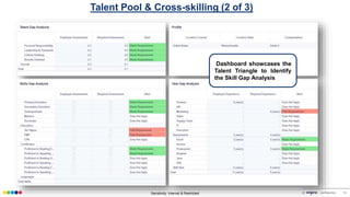 Sensitivity: Internal & Restricted © confidential 13
Talent Pool & Cross-skilling (2 of 3)
Dashboard showcases the
Talent Triangle to Identify
the Skill Gap Analysis
 