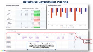 Sensitivity: Internal & Restricted © confidential 17
Bottoms Up Compensation Planning
Planners can perform a bottoms
up planning and set ground rules
for annual increments.
Input
Section
 