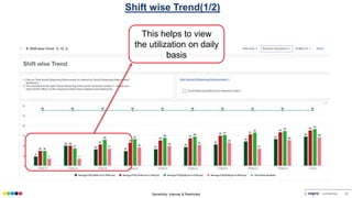 Sensitivity: Internal & Restricted © confidential 26
Shift wise Trend(1/2)
This helps to view
the utilization on daily
basis
 