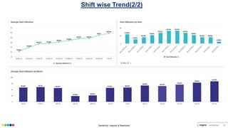 Sensitivity: Internal & Restricted © confidential 27
Shift wise Trend(2/2)
 