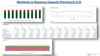 Sensitivity: Internal & Restricted © confidential 30
Workload vs Resource Capacity Planning (2 of 2)
 