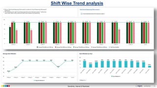Sensitivity: Internal & Restricted © confidential 31
Shift Wise Trend analysis
 