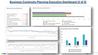 Sensitivity: Internal & Restricted © confidential 4
Business Continuity Planning Executive Dashboard (2 of 2)
 