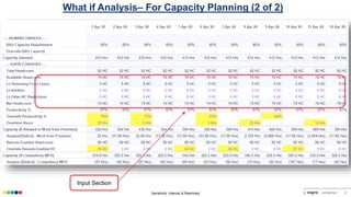 Sensitivity: Internal & Restricted © confidential 6
What if Analysis– For Capacity Planning (2 of 2)
Input Section
 
