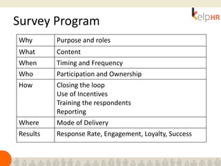 Why Purpose and roles
What Content
When Timing and Frequency
Who Participation and Ownership
How Closing the loop
Use of Incentives
Training the respondents
Reporting
Where Mode of Delivery
Results Response Rate, Engagement, Loyalty, Success
Survey Program
 