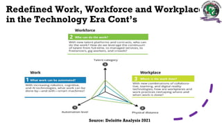 Redefined Work, Workforce and Workplace
in the Technology Era Cont’s
Source: Deloitte Analysis 2021
 