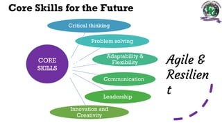 Core Skills for the Future
Critical thinking
Problem solving
Adaptability &
Flexibility
Communication
Leadership
Innovation and
Creativity
Agile &
Resilien
t
CORE
SKILLS
 