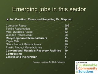 Emerging jobs in this sector Job Creation: Reuse and Recycling Vs. Disposal Computer Reuse  296 Textile Reclamation 85 Misc. Durables Reuse  62 Wooden Pallet Repair  28 Recycling-based Manufacturers 25 Paper Mills  18 Glass Product Manufacturers  26 Plastic Product Manufacturers 93 Conventional Materials Recovery Facilities 10 Composting 4 Landfill and Incineration 1 Source: Institute for Self-Reliance 