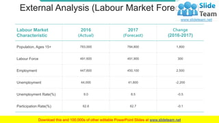 Slide No.
External Analysis (Labour Market Forecasts)
WWW.COMPANYNAME.COM 16
Labour Market
Characteristic
2016
(Actual)
2017
(Forecast)
Change
(2016-2017)
Population, Ages 15+ 783,000 784,800 1,800
Labour Force 491,600 491,900 300
Employment 447,600 450,100 2,500
Unemployment 44,000 41,800 -2,200
Unemployment Rate(%) 9.0 8.5 -0.5
Participation Rate(%) 62.8 62.7 -0.1
 