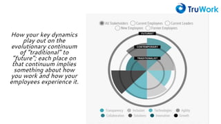 How your key dynamics
play out on the
evolutionary continuum
of “traditional” to
“future”; each place on
that continuum implies
something about how
you work and how your
employees experience it.
 