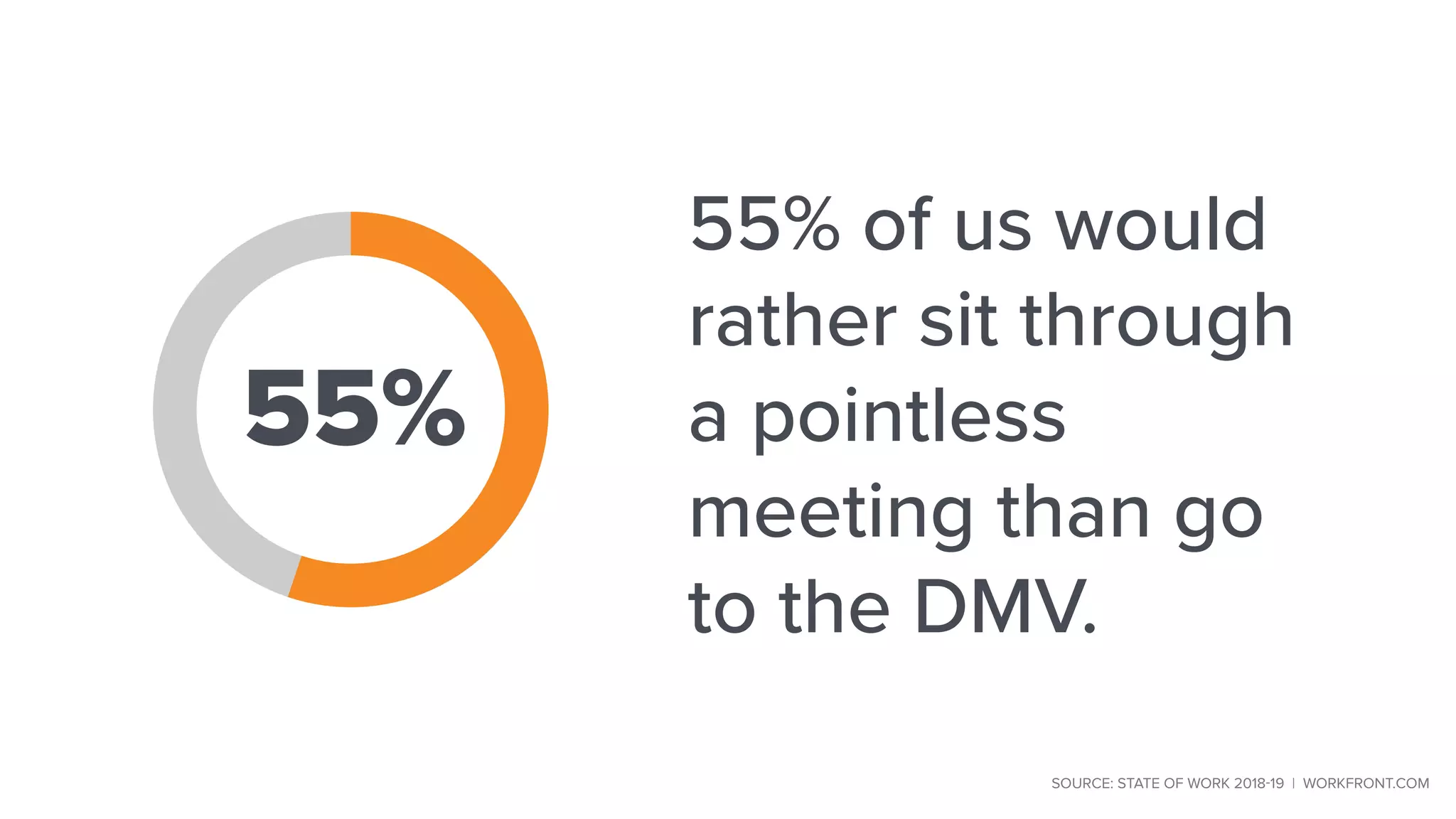 55% of us would
rather sit through
a pointless
meeting than go
to the DMV.
55%
SOURCE: STATE OF WORK 2018-19 | WORKFRONT.COM
 