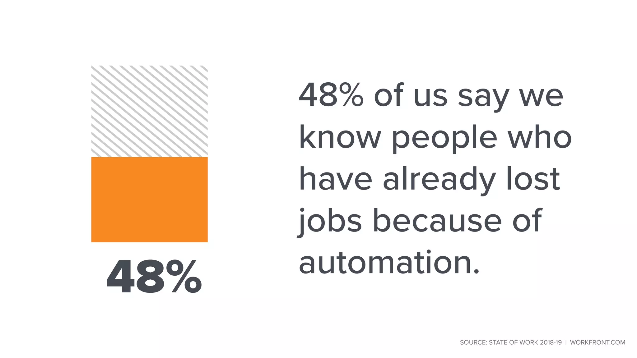 48% of us say we
know people who
have already lost
jobs because of
automation.
48%
SOURCE: STATE OF WORK 2018-19 | WORKFRONT.COM
 