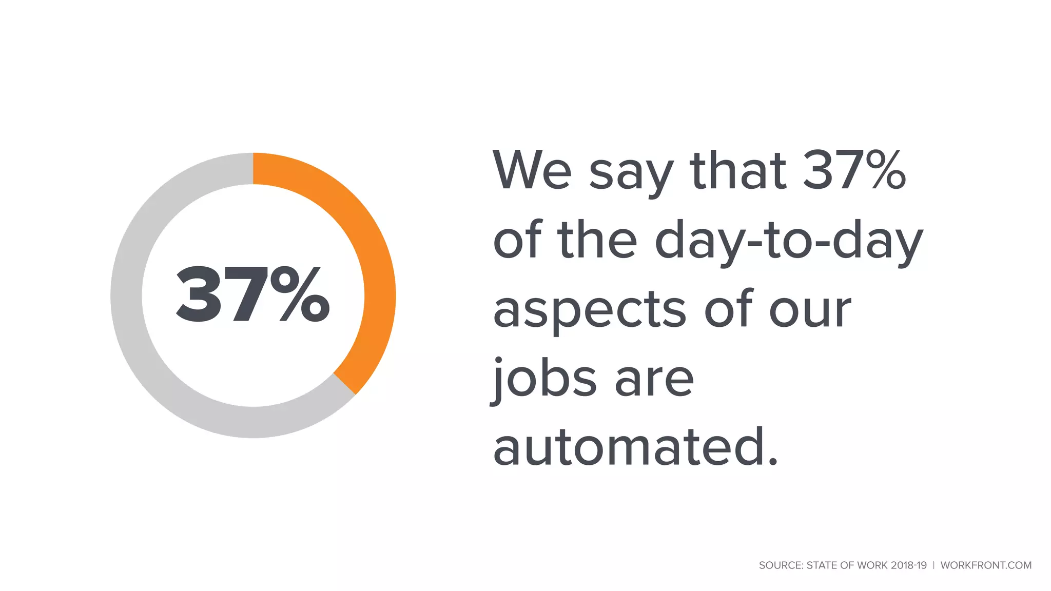 We say that 37%
of the day-to-day
aspects of our
jobs are
automated.
37%
SOURCE: STATE OF WORK 2018-19 | WORKFRONT.COM
 