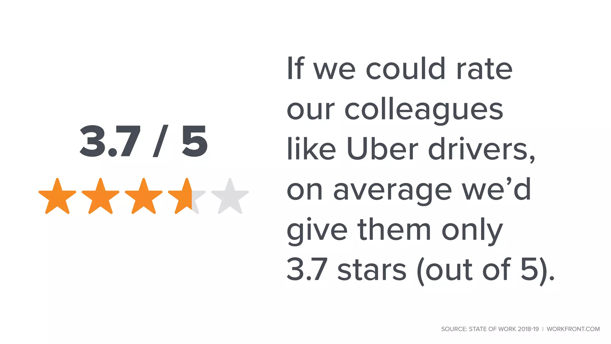 If we could rate
our colleagues
like Uber drivers,
on average we’d
give them only
3.7 stars (out of 5).
3.7 / 5
SOURCE: STATE OF WORK 2018-19 | WORKFRONT.COM
 
