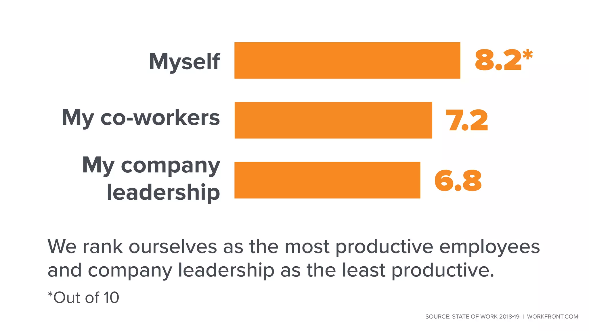 My company
leadership
We rank ourselves as the most productive employees
and company leadership as the least productive.
*Out of 10
Myself 8.2*
7.2
6.8
My co-workers
SOURCE: STATE OF WORK 2018-19 | WORKFRONT.COM
 