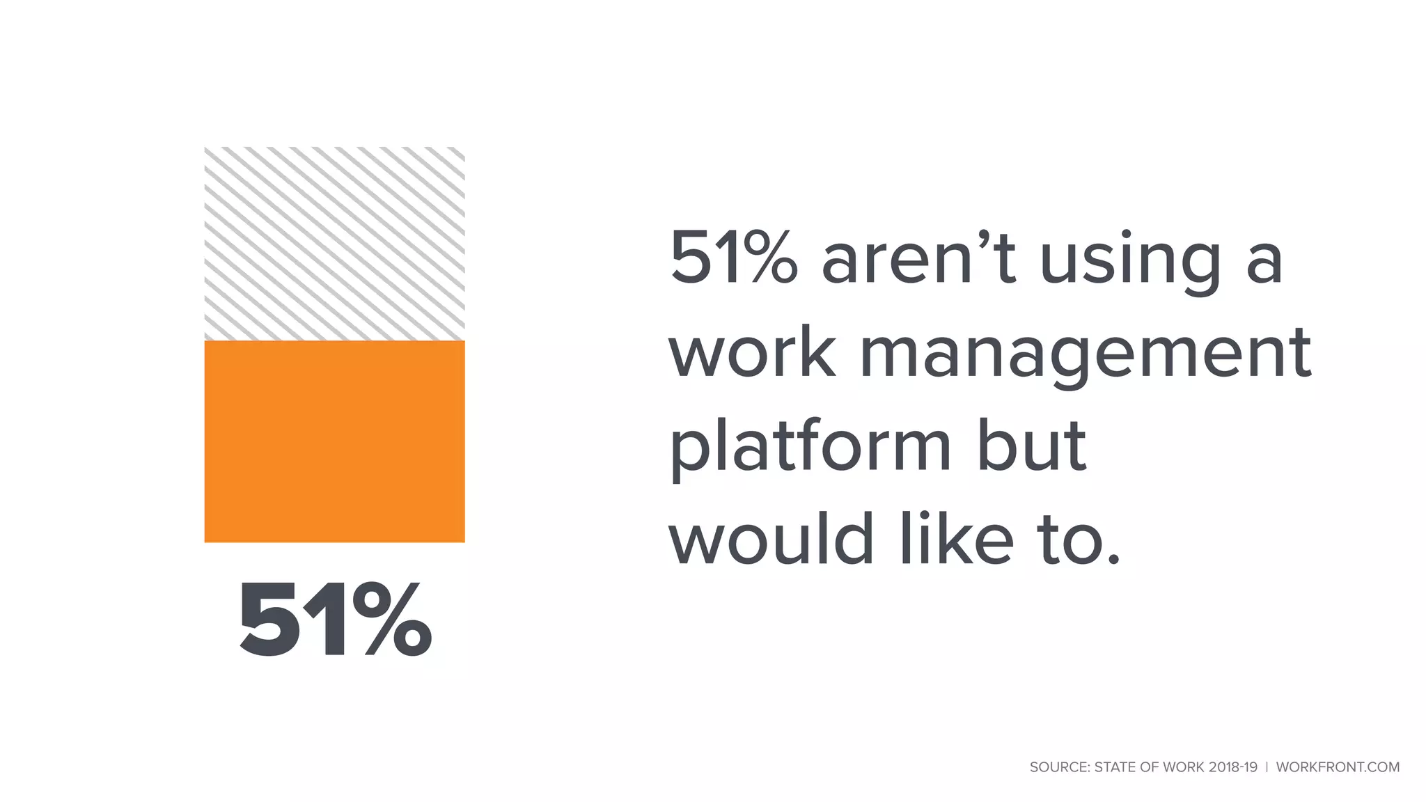 51% aren’t using a
work management
platform but
would like to.
51%
SOURCE: STATE OF WORK 2018-19 | WORKFRONT.COM
 