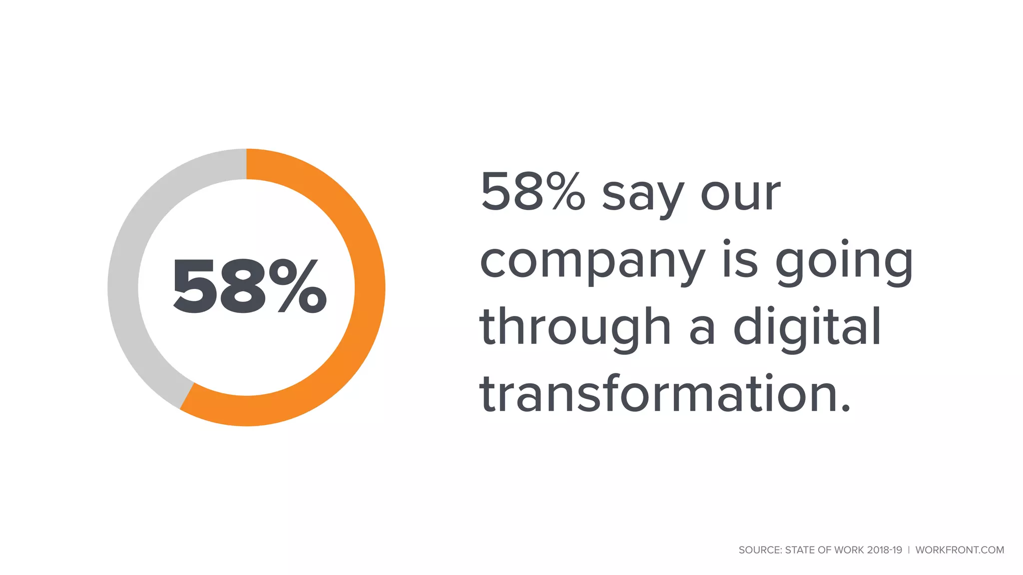 58% say our
company is going
through a digital
transformation.
58%
SOURCE: STATE OF WORK 2018-19 | WORKFRONT.COM
 