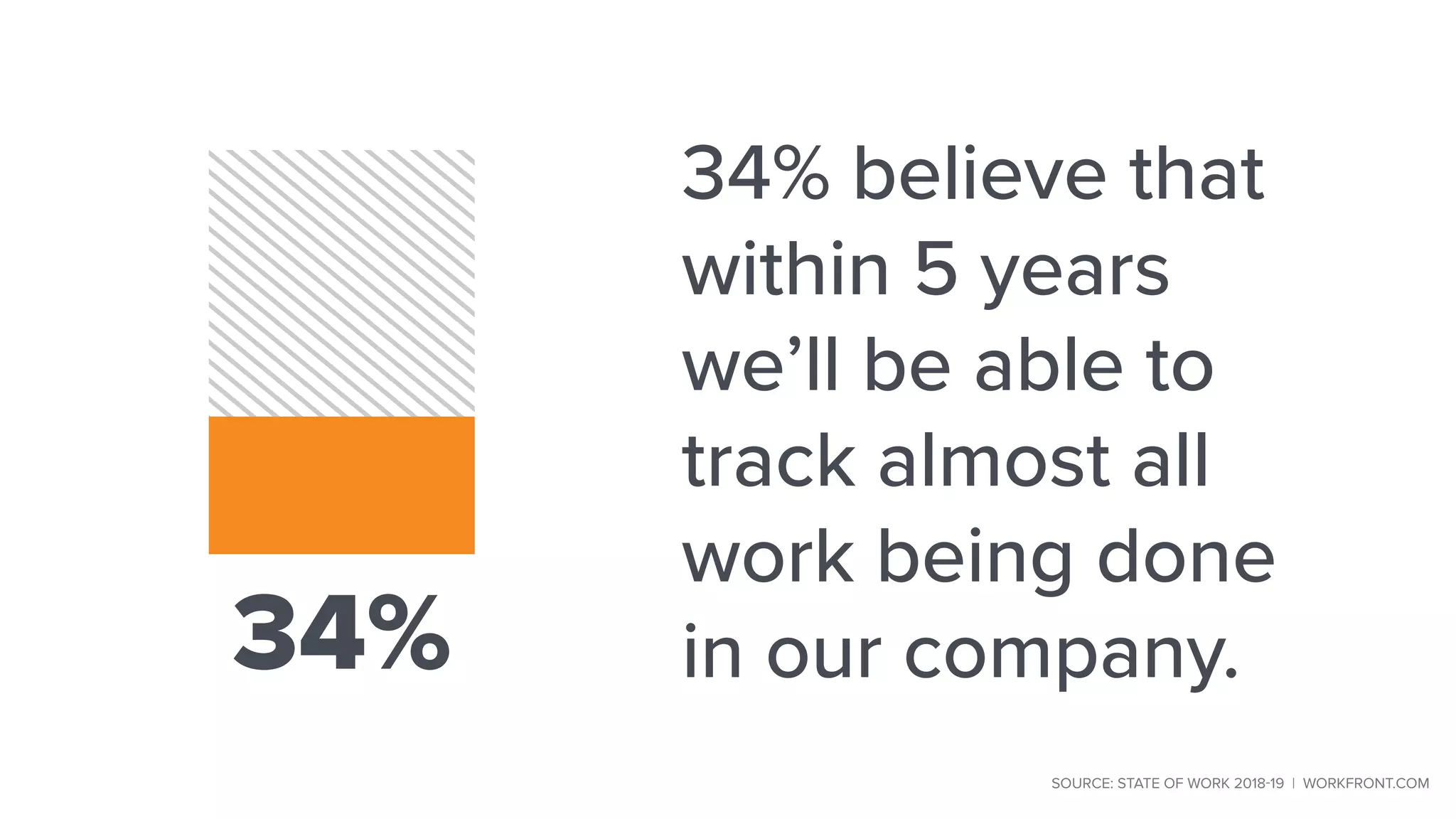34% believe that
within 5 years
we’ll be able to
track almost all
work being done
in our company.34%
SOURCE: STATE OF WORK 2018-19 | WORKFRONT.COM
 