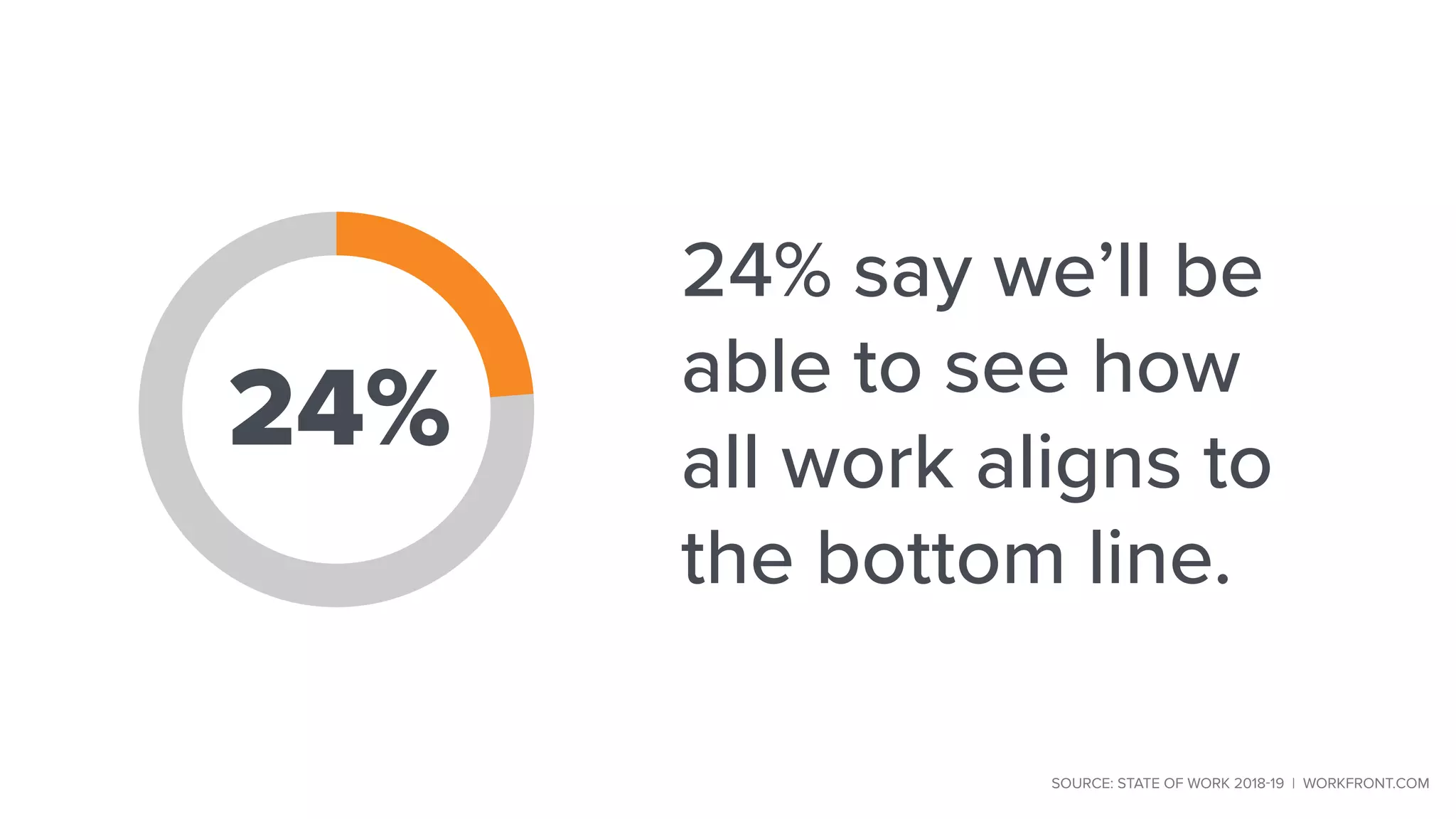 24% say we’ll be
able to see how
all work aligns to
the bottom line.
24%
SOURCE: STATE OF WORK 2018-19 | WORKFRONT.COM
 