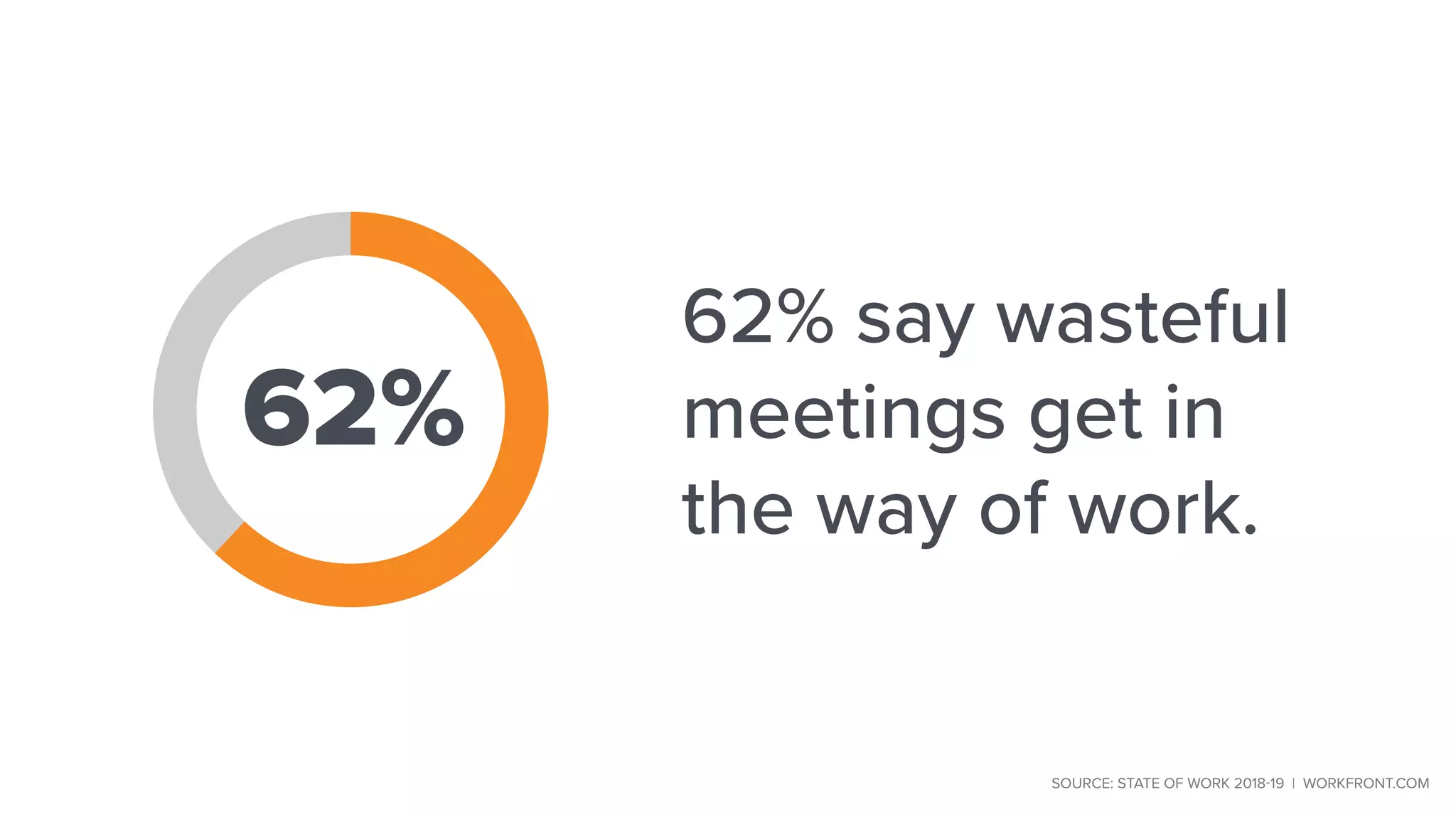 62% say wasteful
meetings get in
the way of work.
62%
SOURCE: STATE OF WORK 2018-19 | WORKFRONT.COM
 