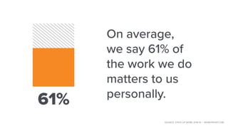 On average,
we say 61% of
the work we do
matters to us
personally.
61%
SOURCE: STATE OF WORK 2018-19 | WORKFRONT.COM
 