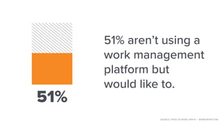 51% aren’t using a
work management
platform but
would like to.
51%
SOURCE: STATE OF WORK 2018-19 | WORKFRONT.COM
 