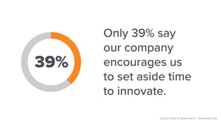 Only 39% say
our company
encourages us
to set aside time
to innovate.
39%
SOURCE: STATE OF WORK 2018-19 | WORKFRONT.COM
 