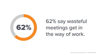 62% say wasteful
meetings get in
the way of work.
62%
SOURCE: STATE OF WORK 2018-19 | WORKFRONT.COM
 