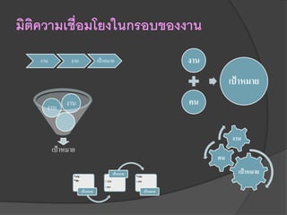 มิติความเชื่อมโยงในกรอบของงาน
   งาน         งาน                 เป้าหมาย                                 งาน
                                                                                       เป้าหมาย

     งาน     งาน                                                            คน


                                                                                       งาน
         เป้าหมาย
                                                                                  คน

                • งาน
                                              เป้าหมาย   • งาน
                                                                                         เป้าหมาย
                • คน                  • งาน              • คน
                                      • คน
                        เป้าหมาย                                 เป้าหมาย
 