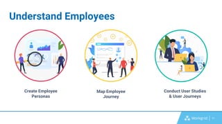 11
Understand Employees
Create Employee
Personas
Map Employee
Journey
Conduct User Studies
& User Journeys
 