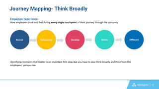 12
Journey Mapping- Think Broadly
Recruit Onboarding Develop Retain Offboard
Employee Experience:
How employees think and feel during every single touchpoint of their journey through the company
Identifying moments that matter is an important first step, but you have to also think broadly and think from the
employees’ perspective
 