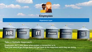 9
HR Comms
IT Finance Procurement Help
Desk
Employees
Experience Layer
Take a Holistic Approach…
Employees don’t care about what system a transaction is in.
They just want to get things done and get back to the important work they are doing.
 