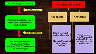 PT / OT (Program Director)
Assumes managerial role +
supervises + presides over
staff meetings
Add work trainer (Exs.
Physiologist, Athletic
training , PT / OT assistants
or Kinesiologist
NUMBER OF STAFF
<10 clients
Single therapist (4
weeks, 4 hours/day)
More staff required
(6 – 8 hours
program)
>10 clients
Work trainer
should be added
and staff of 2 can
manage up to 20
new clients
Staff Increases
Case load increases
 