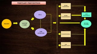 INJURY ACUTE
CARE
FCA
JOB
ANALYSIS
WORK
HARDENING
JOB
MODIFICATION
CONDITIONING
WORK
CONDITIONING
RETURN
TO WORK
EXIT
ASSESSMENT
TERTIARY PREVENTION
 