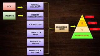 FCA
VALIDITY
COMPLIANCE
HISTORY
LITIGATION
STATUS
TIME OUT OF
WORK
JOB ANALYSIS
VALIDITY
DETERMINATION
PHYSICAL
CAPABILITY
PREDICTIVE
INDEX
α
β
γ
CONDITIONING
2 WEEKS
6 WEEKS
4 WEEKS
 